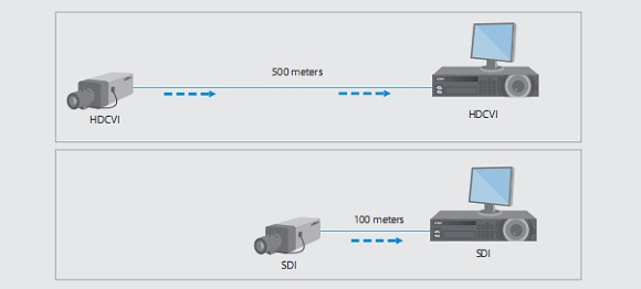 امکان ارسال تصاویر تا 500 متر توسط کابل کواکسیال در دوربین های HDCVI